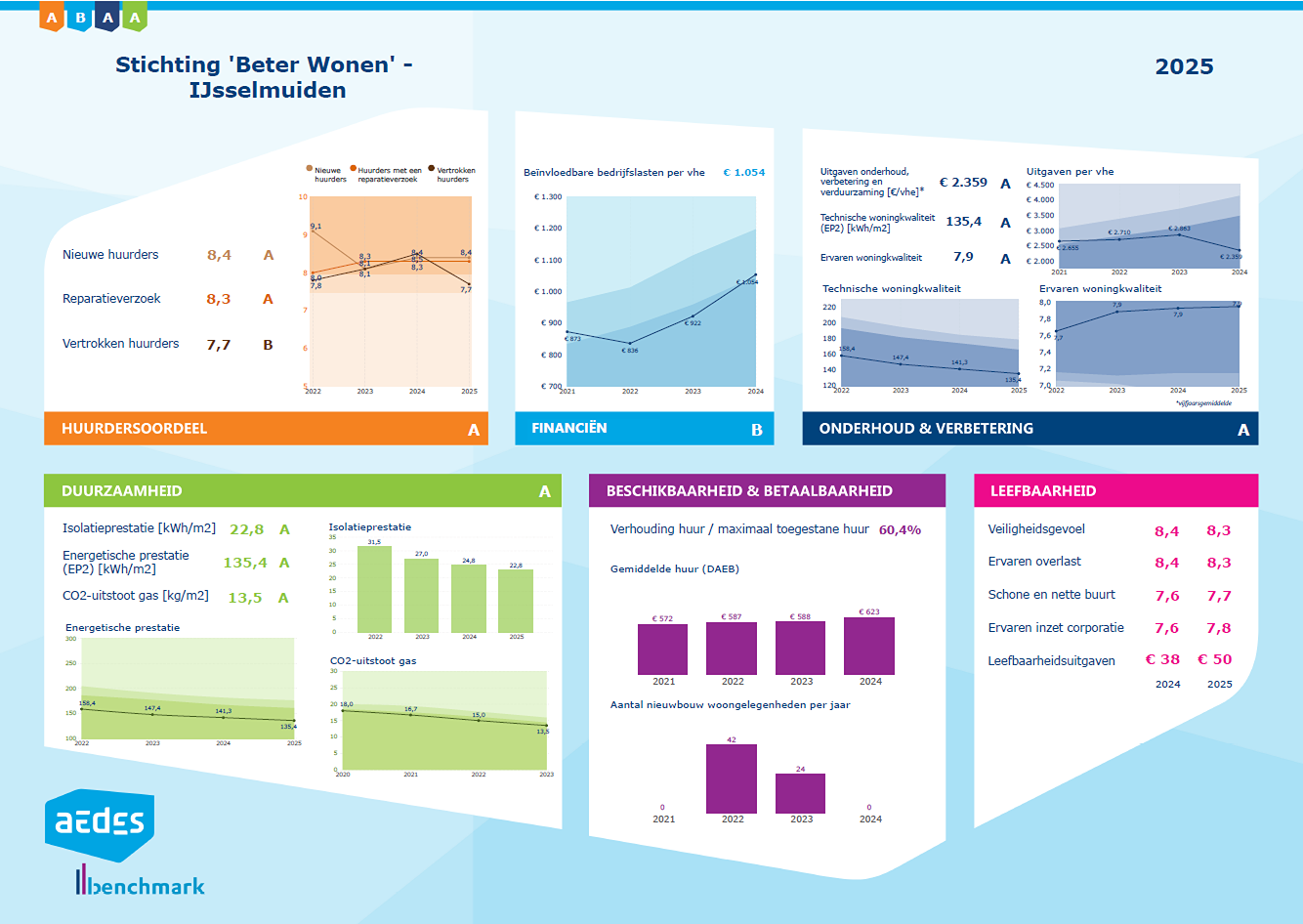 Aedes benchmark 2025